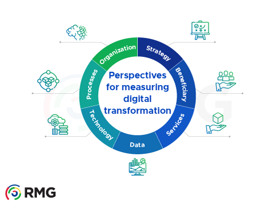 World Smart Cities Forum (Qiyas) Digital Transformation Index (2024) Renad Al Majd Group for Information Technology RMG