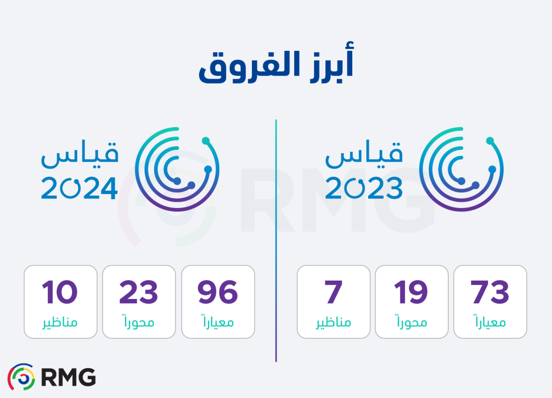 ما هي أبرز الفروقات بين قياس 2023 وقياس 2024 ؟ 1 Info 1 Arabic 1