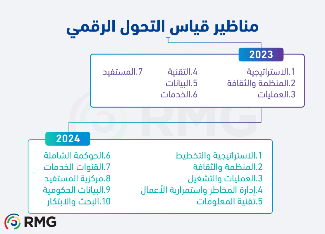 الابتكار المؤسسي ما هي أبرز الفروقات بين قياس 2023 وقياس 2024 ؟ مجموعة ريناد المجد لتقنية المعلومات RMG