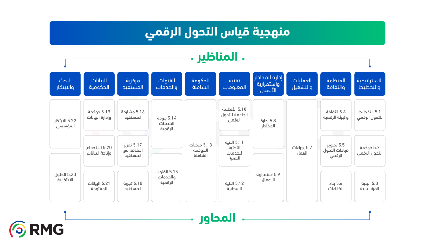 ما هي أبرز الفروقات بين قياس 2023 وقياس 2024 ؟ 2 المحاور والمناظير 2
