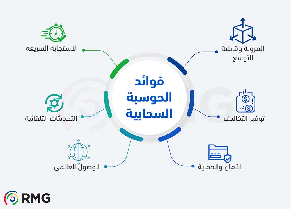 فوائد الحوسبة السحابية