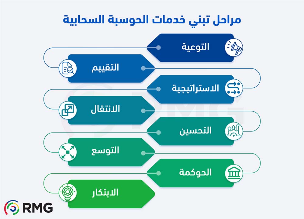 مراحل تبني خدمات الحوسبة السجابية