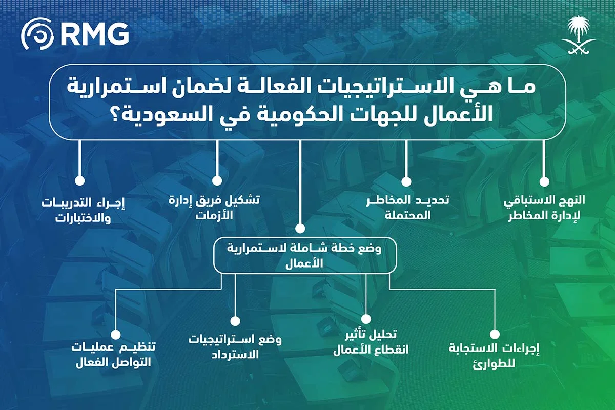 الاستراتيجيات الفعالة لضمان استمرارية الاعمال في الجهات الحكومية في السعودية