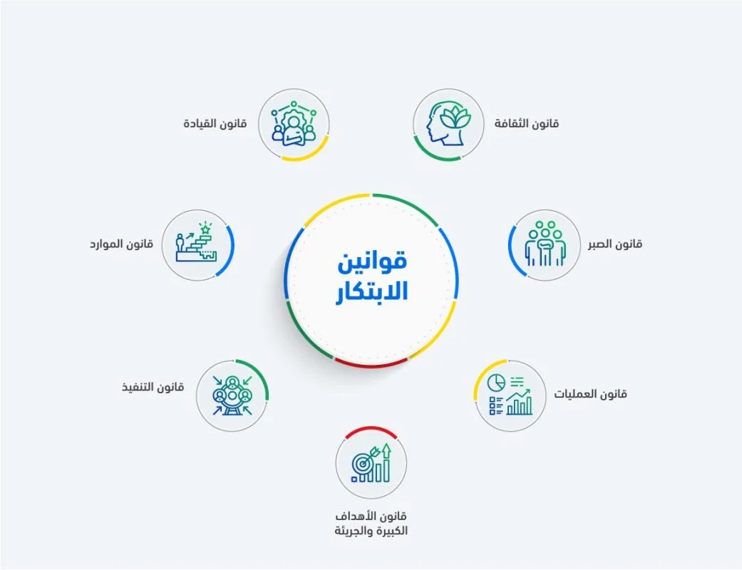 قوانين الابتكار