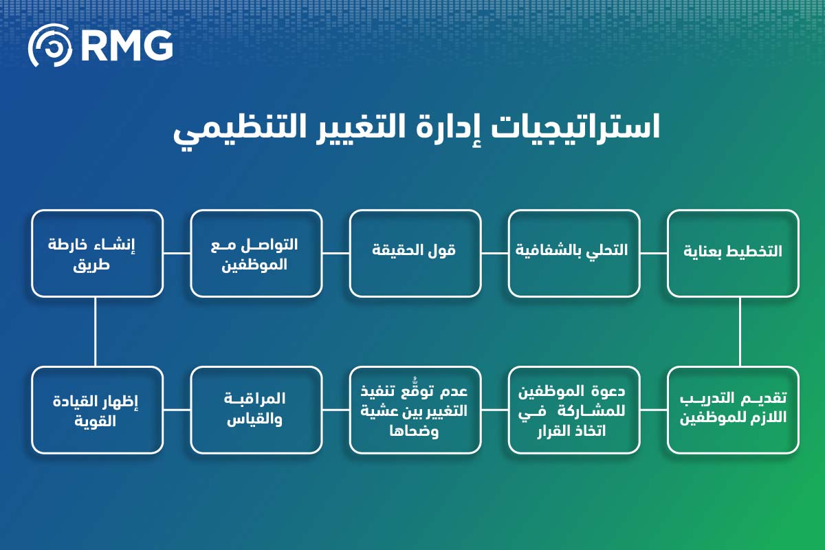 ما هي استراتيجيات إدارة التغيير التنظيمي في المملكة؟ 2 استراتيجيات التغيير