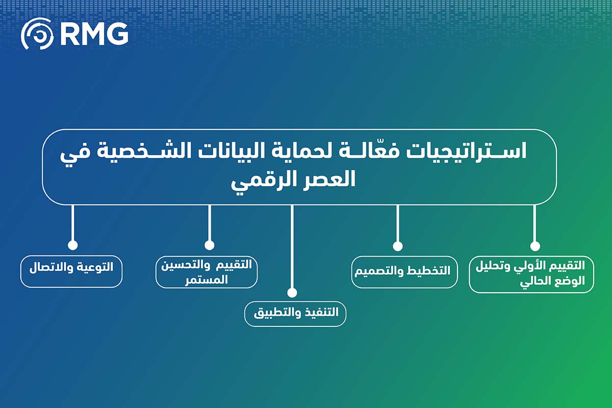 أمان بياناتك الشخصية في العصر الرقمي 1 استيراتيجيات فعالة لحماية البيانات