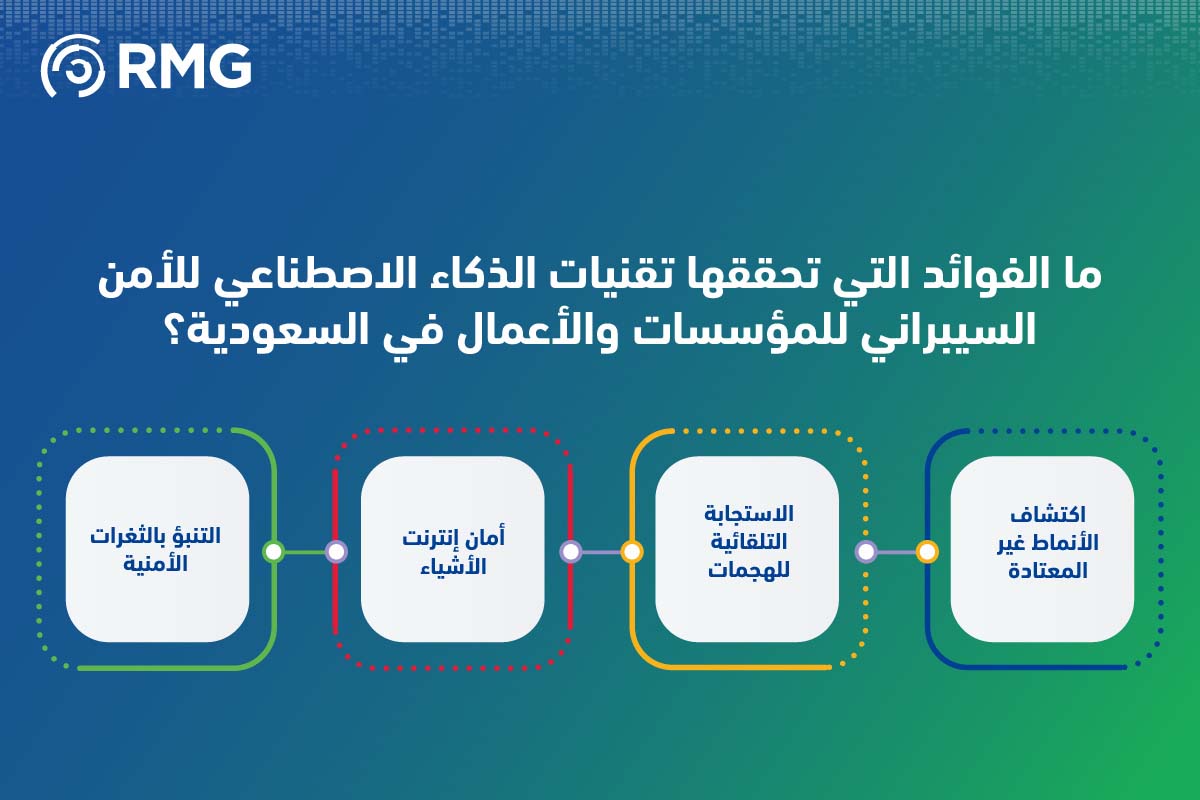 الفوائد التي تحققها تقنيات الذكاء الاصناعي للأمن السيبراني