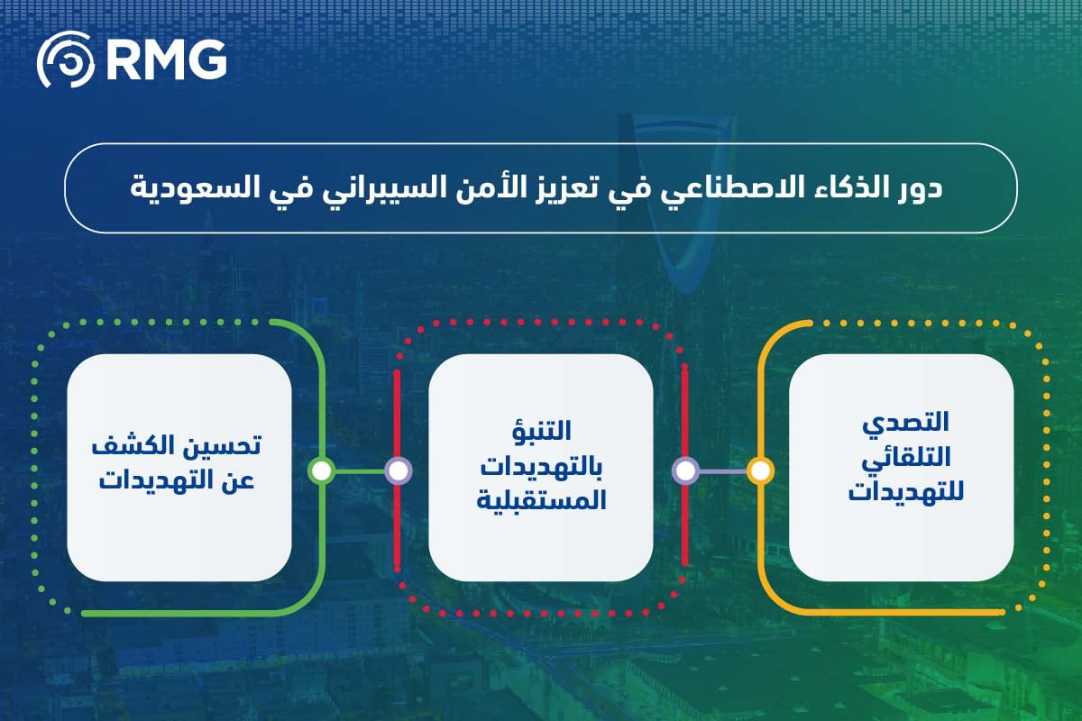 دور الذكاء الاصطناعي لتعزيز الامن السيبراني