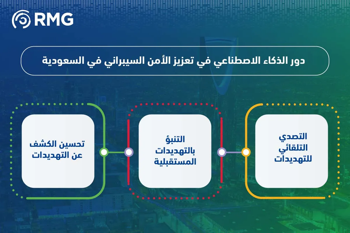 دور الذكاء الاصطناعي لتعزيز الامن السيبراني