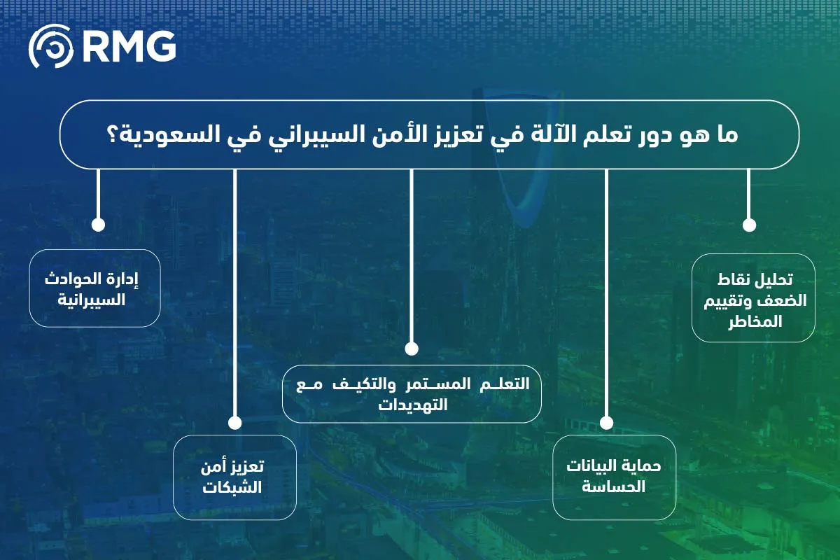دور تعلم لغة الالة في تعزيز الامن السيبراني