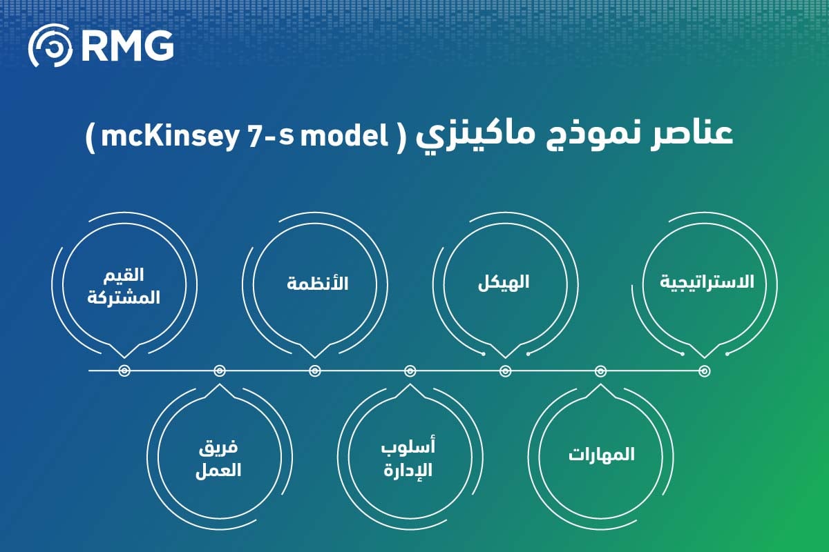 ما هو نموذج ماكينزي لتحليل المؤسسات؟ 1 عناصر نموذج ماكيزي