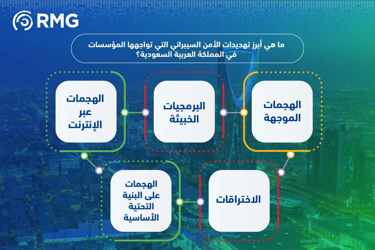 أبرز تهديدات الأمن السيبراني