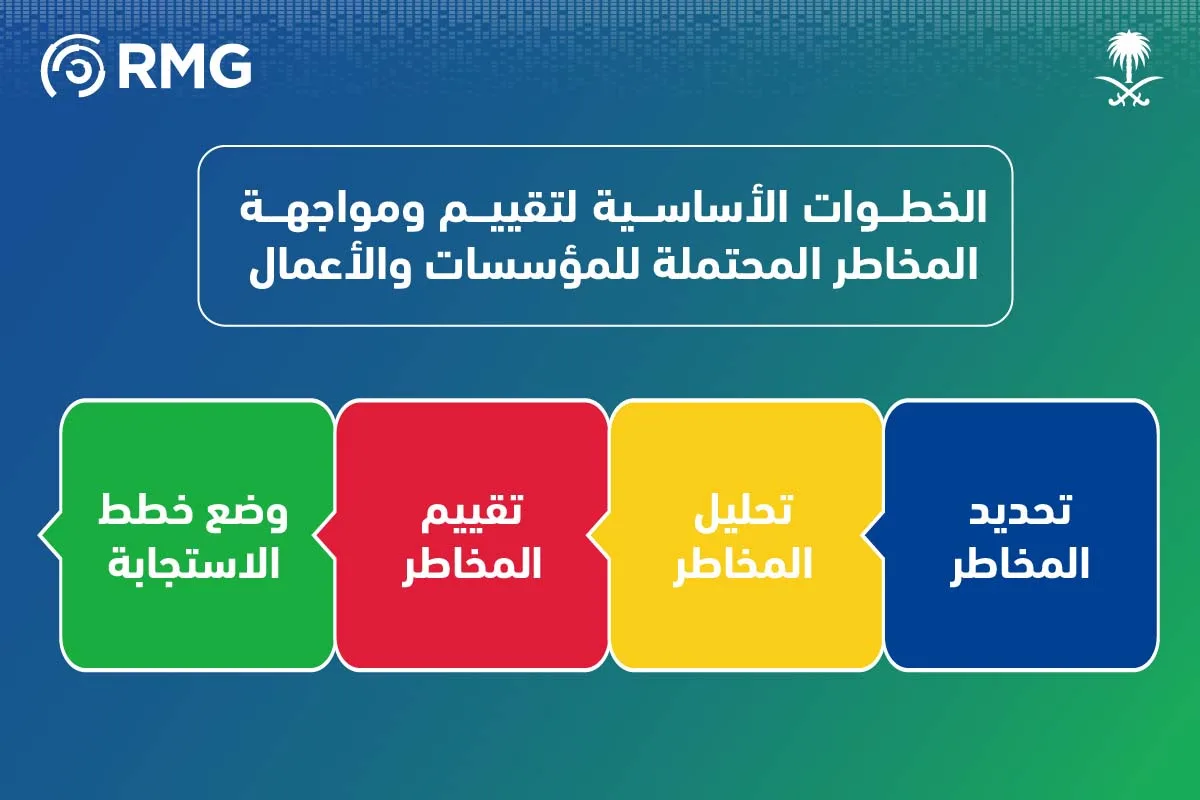 الخطوات الاساسية لتقييم المخاطر