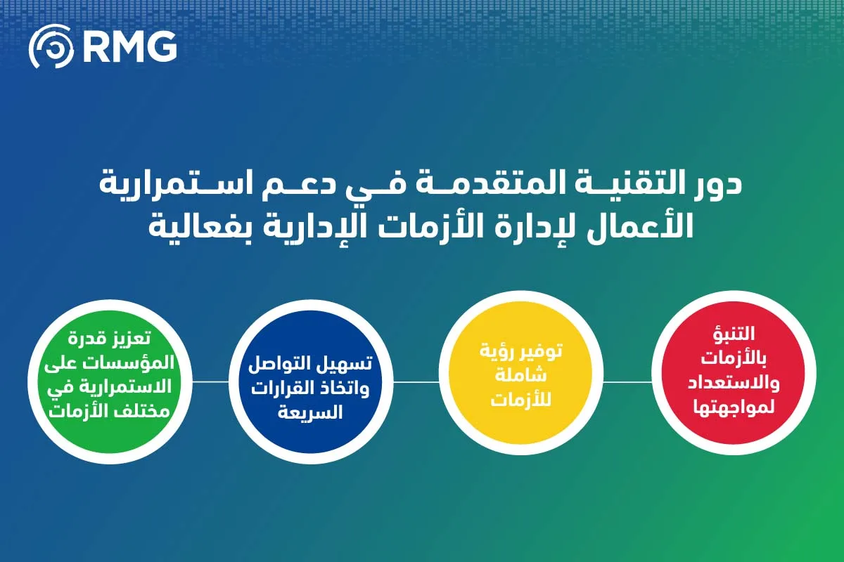 دور التقنية المتقدمة في دعم استمرارية الاعمال