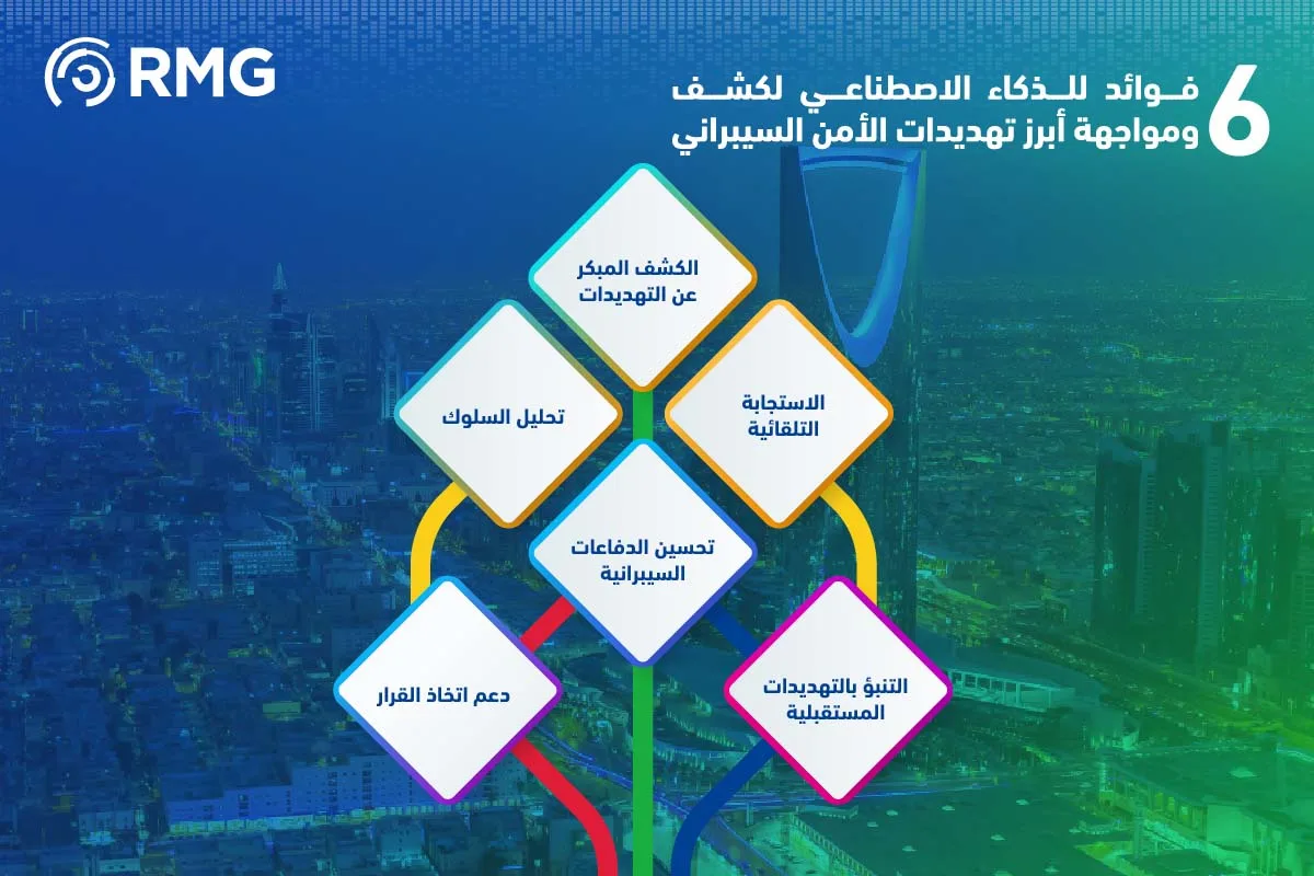 ستة فوائد للذكاء الاصطناعي لكشف ومواجهة أبرز تهديدات الأمن السيبراني