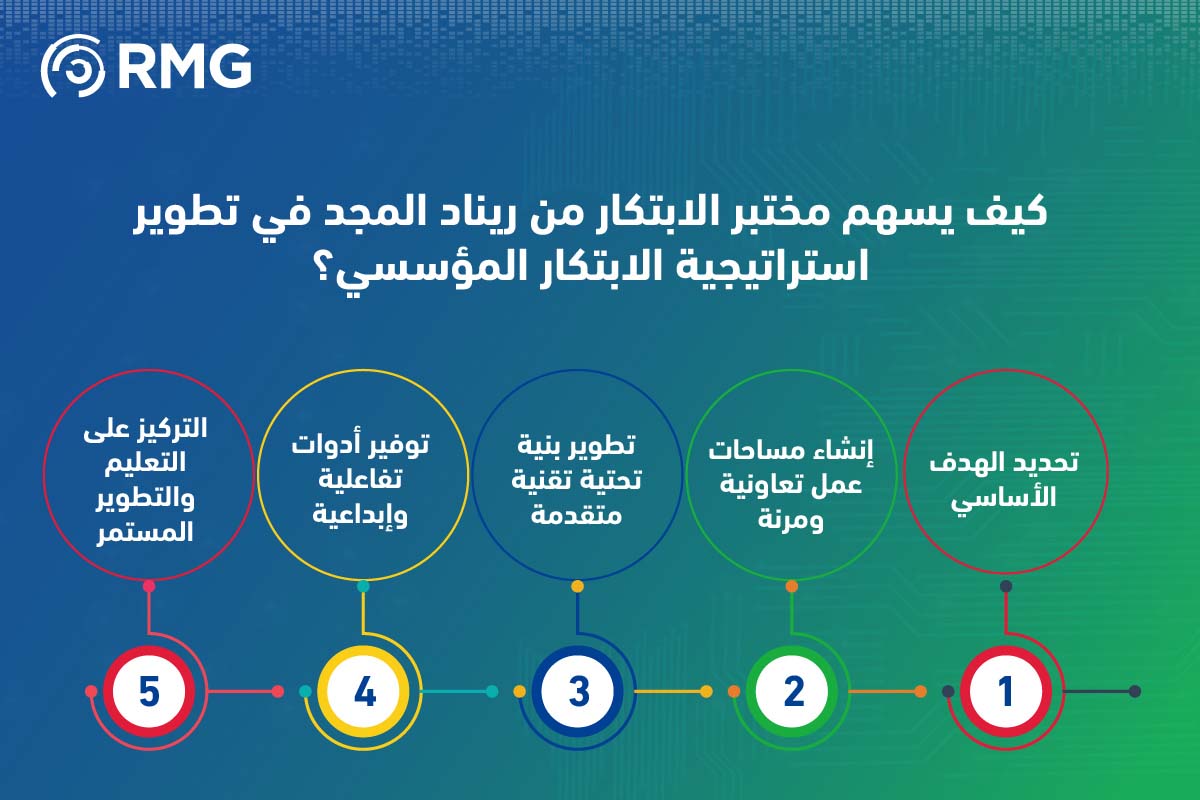 أحدث آليات تطوير استراتيجية الابتكار المؤسسي.. خطوات وحلول ذكية 2 مختبر الابتكار