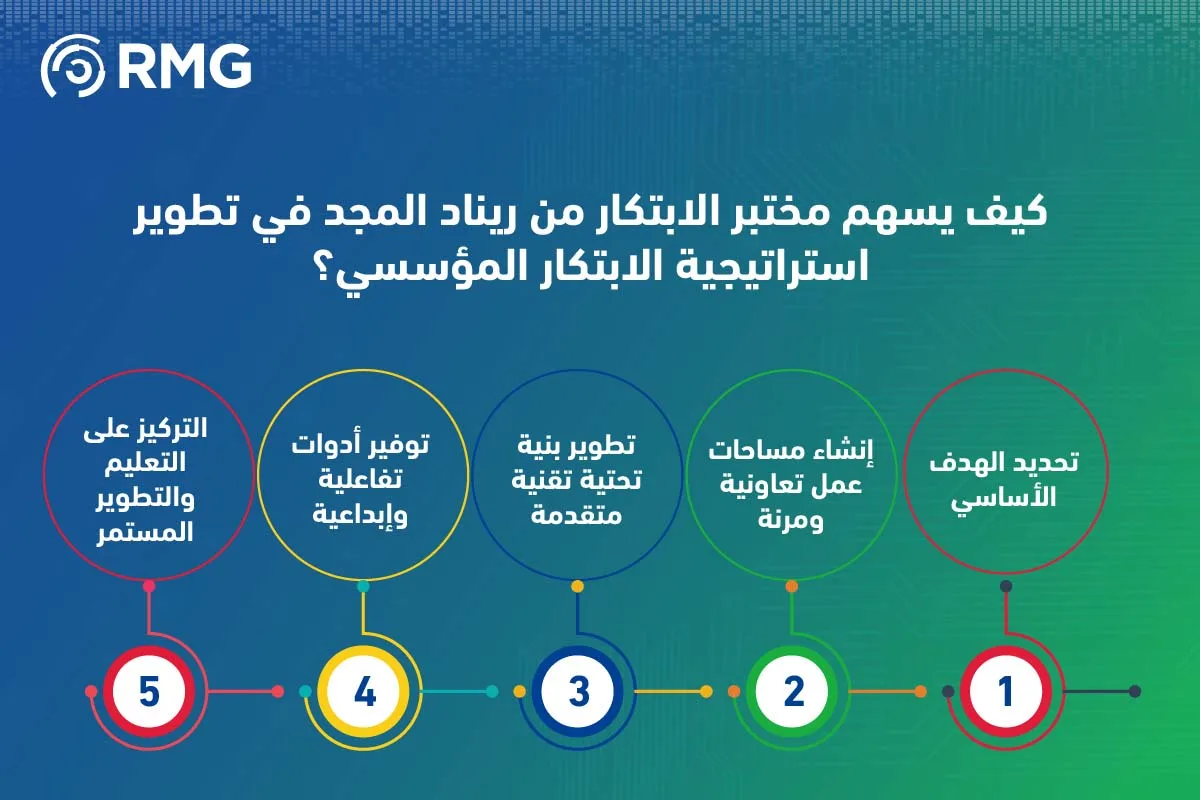 مختبر الابتكار