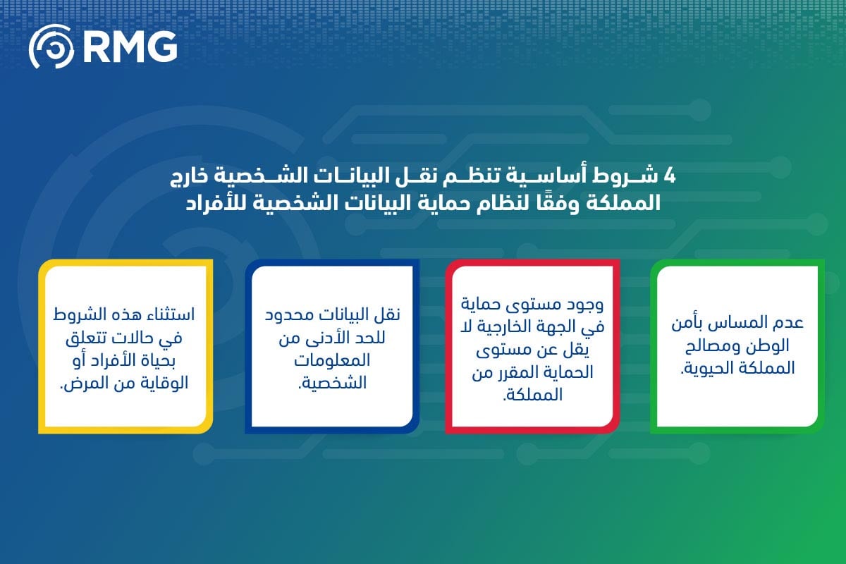 3 مواد رئيسية لنظام حماية البيانات الشخصية: معالجة واستخدام والبيانات وتداولها خارج المملكة 3 4 شروط تنظم نقل البيانات
