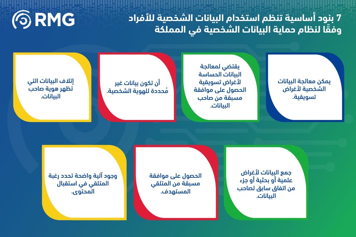 3 مواد رئيسية لنظام حماية البيانات الشخصية: معالجة واستخدام والبيانات وتداولها خارج المملكة 2 7 بنود تنظم استخدام البيانات