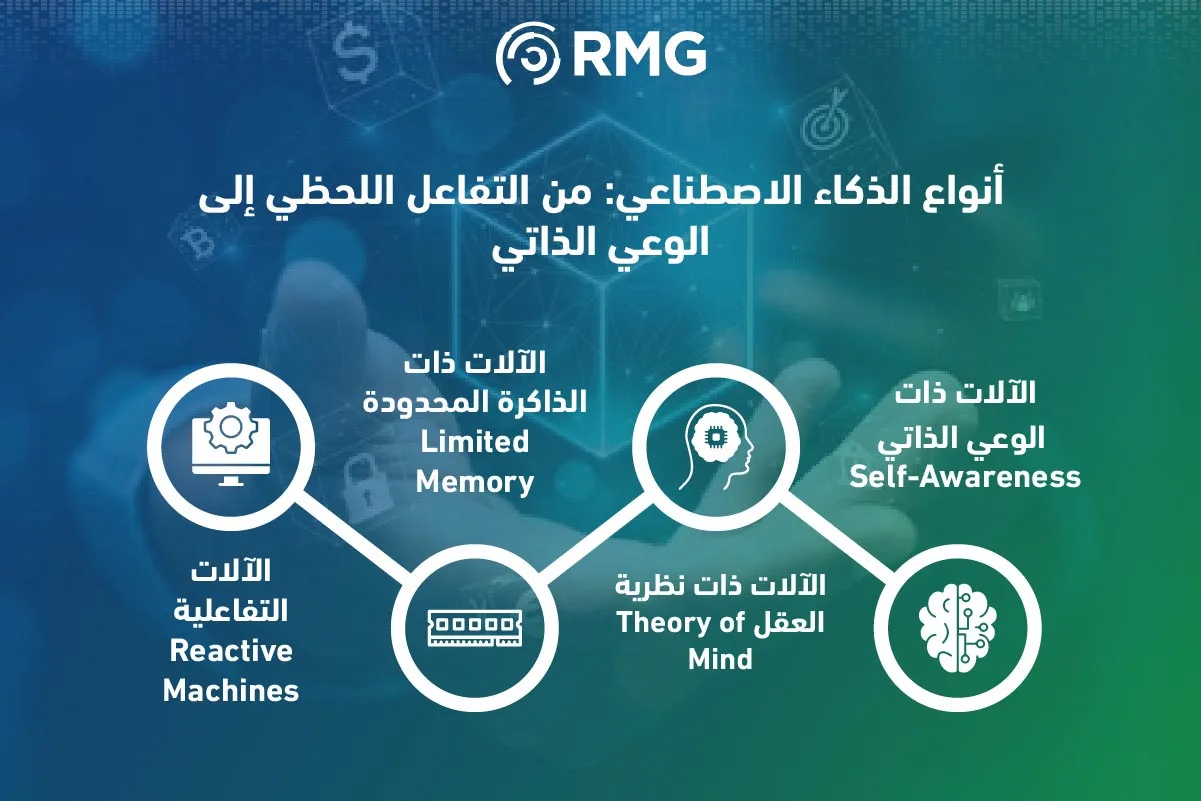 انواع الذكاء الاصطناعي