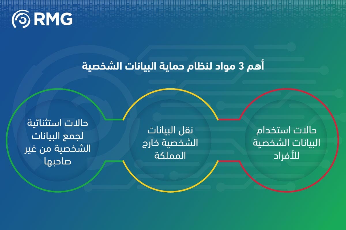 3 مواد رئيسية لنظام حماية البيانات الشخصية: معالجة واستخدام والبيانات وتداولها خارج المملكة 1 اهم 3 مواد للحماية البيانات
