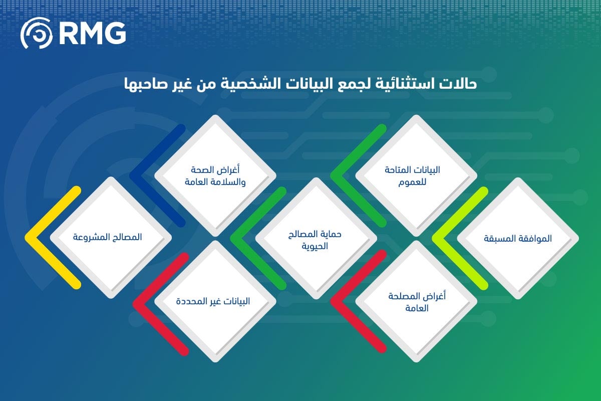 3 مواد رئيسية لنظام حماية البيانات الشخصية: معالجة واستخدام والبيانات وتداولها خارج المملكة 4 حالات استثنائية لنظام حماية البيانات الشخصية