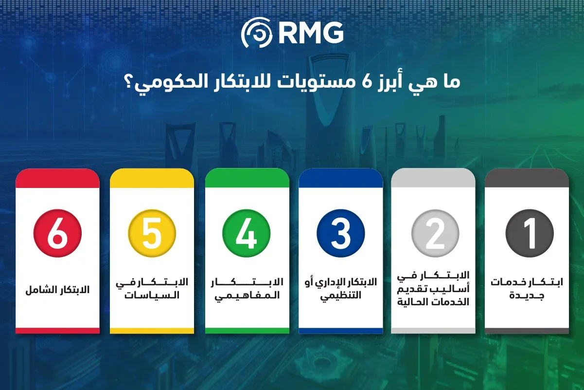 ست مستويات للابتكار