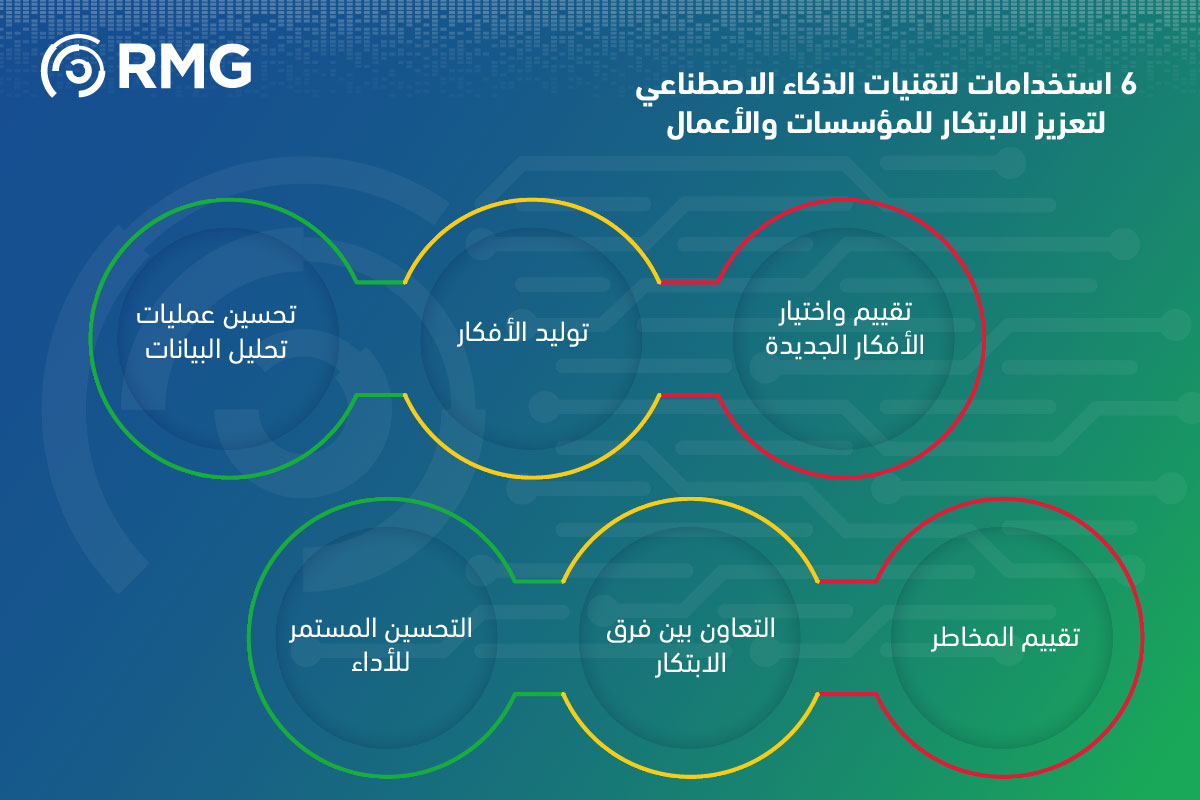 كيفية استخدام الذكاء الاصطناعي لتسريع الابتكار في مؤسستك في 6 خطوات ؟ 1 02 04 3