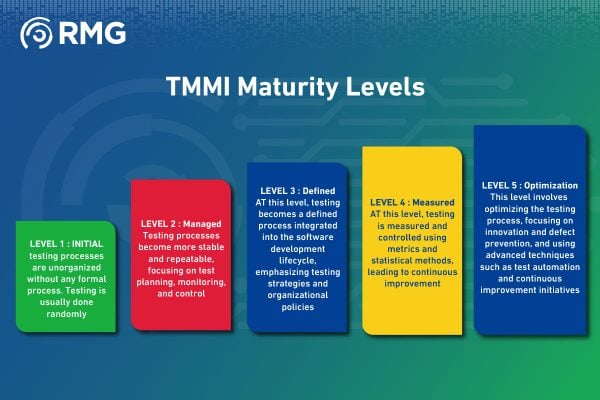 A Roadmap for Understanding and Implementing The Test Maturity Model ...