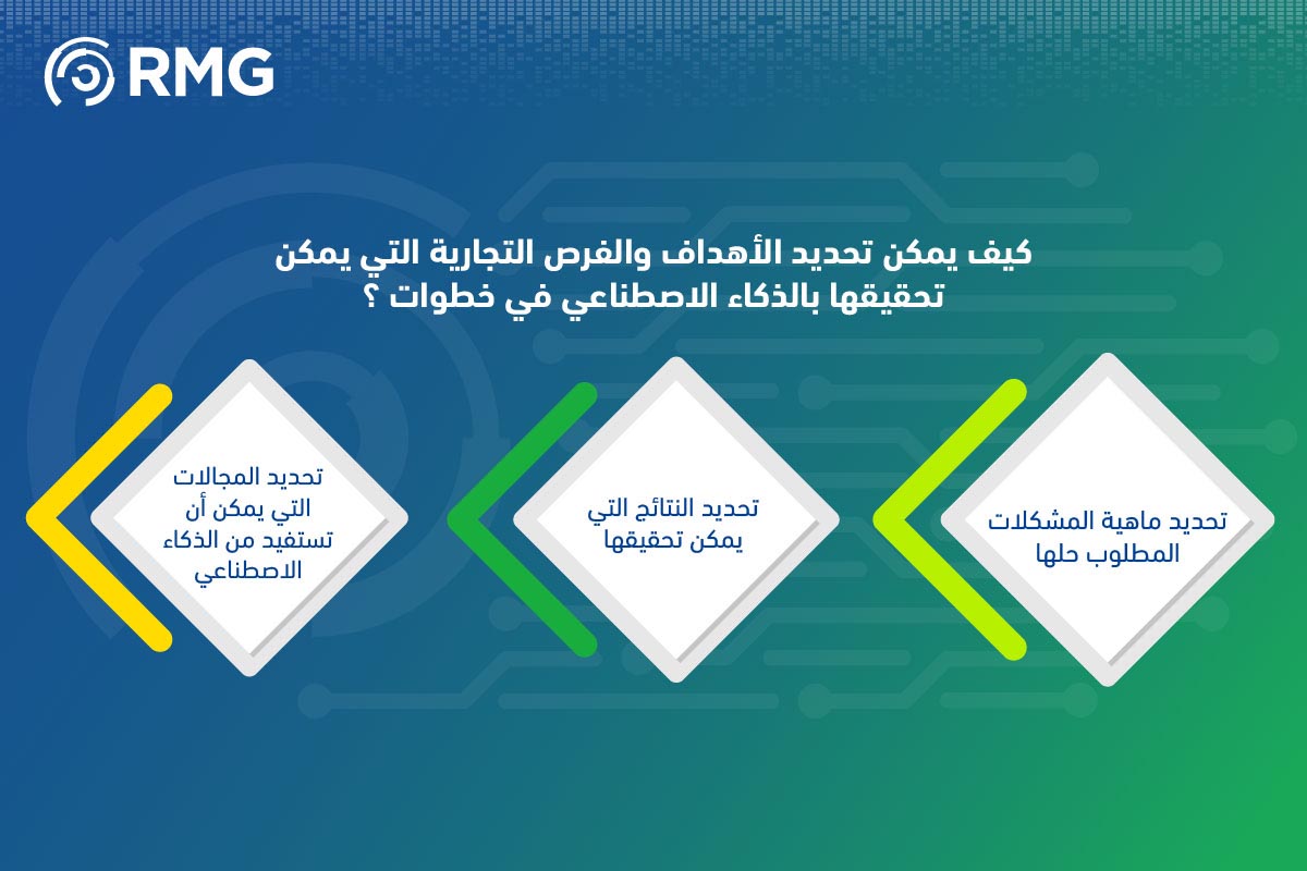 6 استراتيجيات متقدمة لتطبيق الذكاء الاصطناعي لتطوير الأعمال: من تحديد الأهداف للتنفيذ والتطوير المستمر 2 تحديد الأهداف