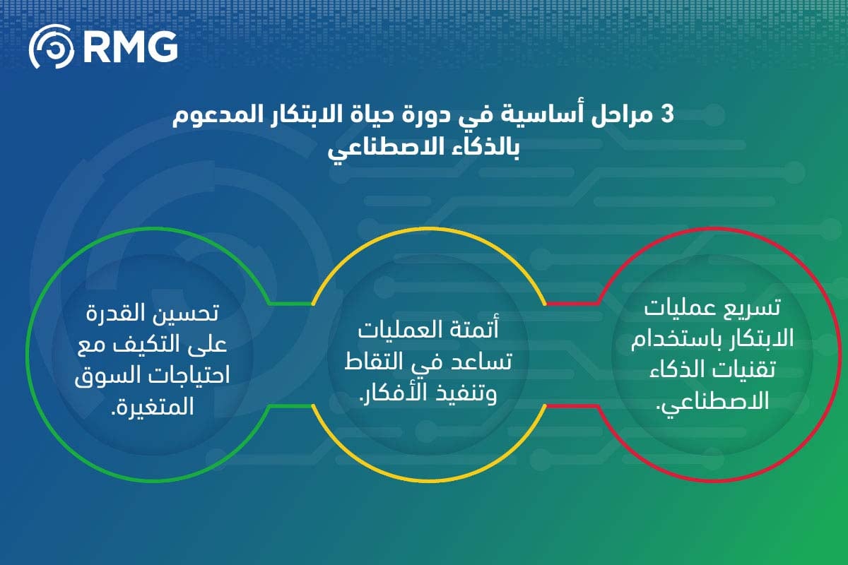 من الفكرة إلى التنفيذ: كيف تساهم الأتمتة الذكية في تسريع دورة حياة الابتكار في 7 خطوات 1 مراحل اساسية لدورة حياة الابتكار