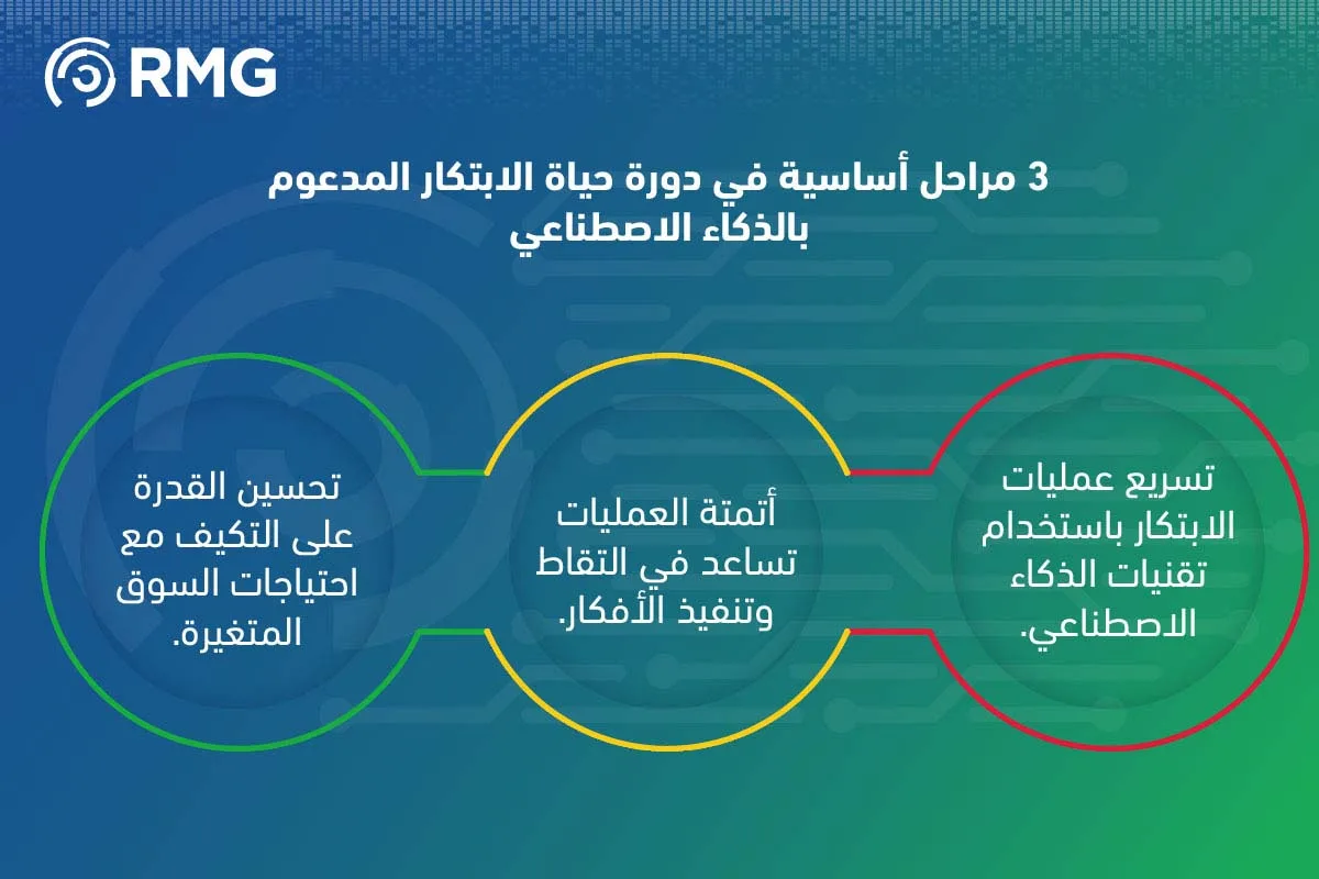 مراحل اساسية لدورة حياة الابتكار