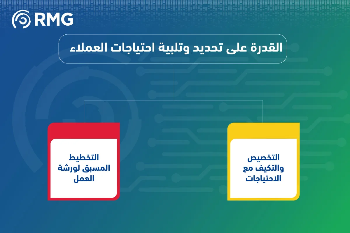 تحديد احتياجات العملاء وتحليلها