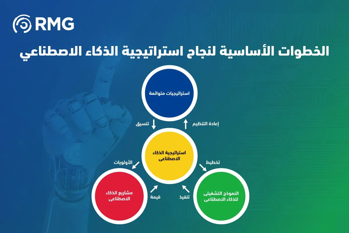 الخطوات الاساسية لنجاج استراتيجية الذكاء الاصطناعي