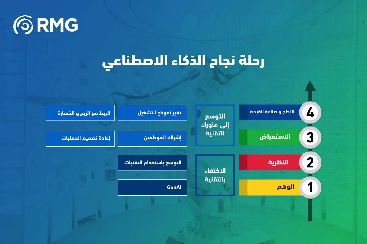 رحلة الذكاء الاصطناعي