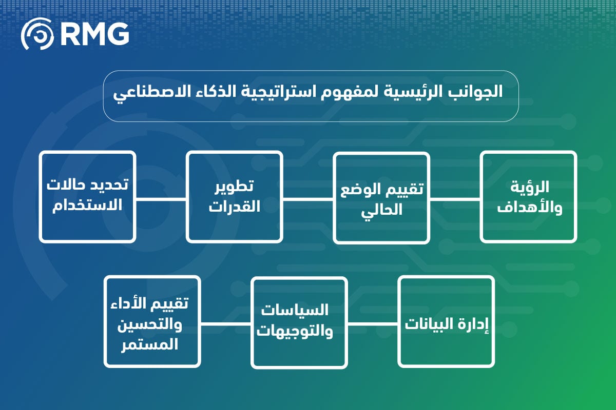 مفهوم استراتيجية الذكاء الاصطناعي 2 مفهوم استراتيجية الذكاء الاصطناعي 05