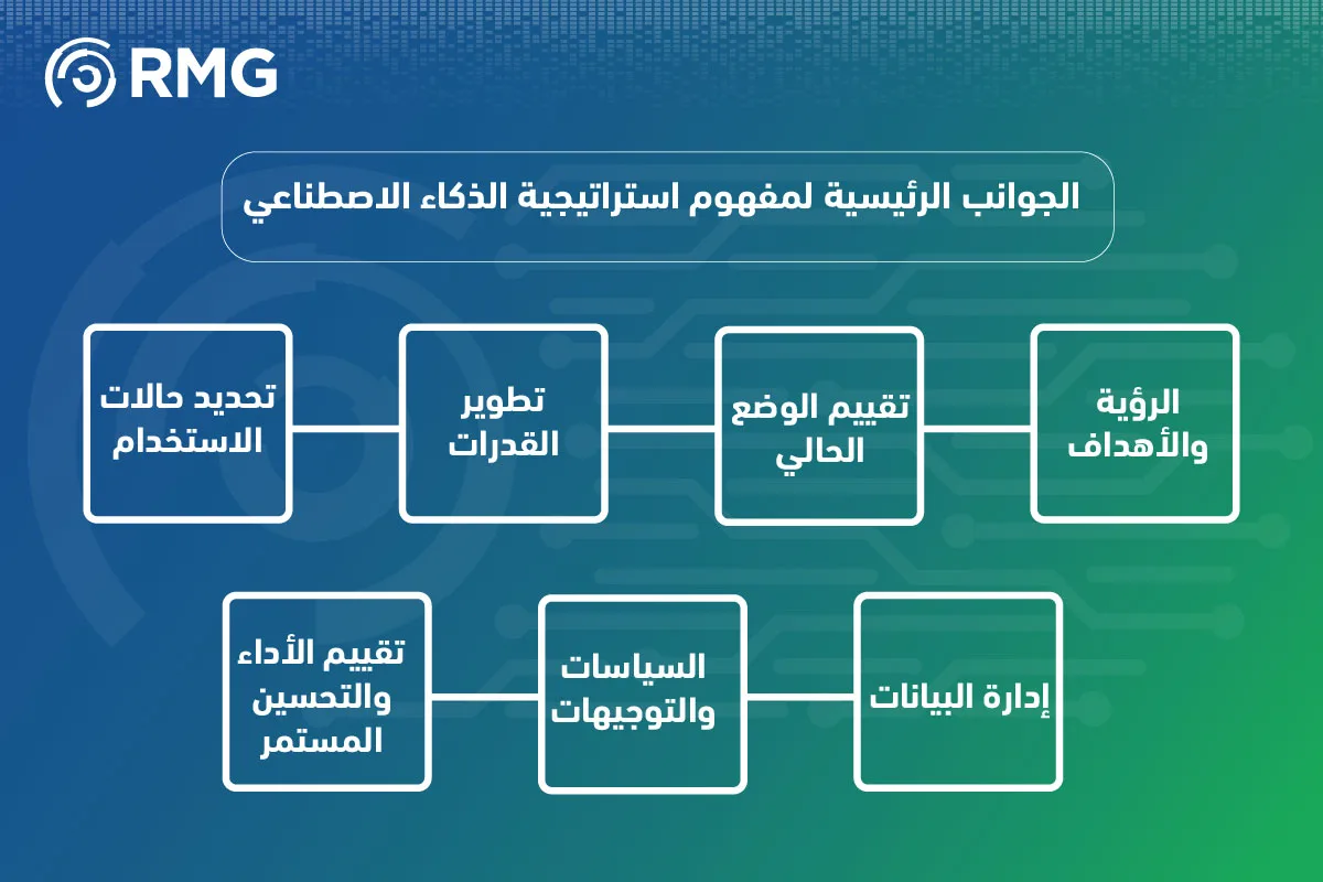 مفهوم استراتيجية الذكاء الاصطناعي 05