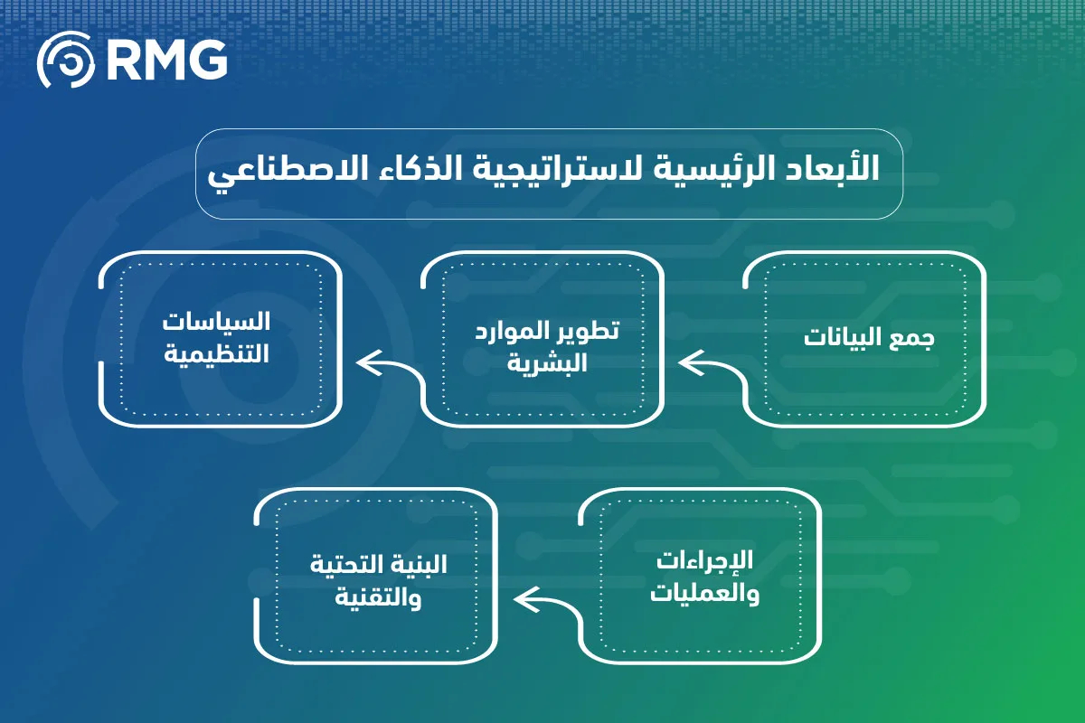 مفهوم استراتيجية الذكاء الاصطناعي 06