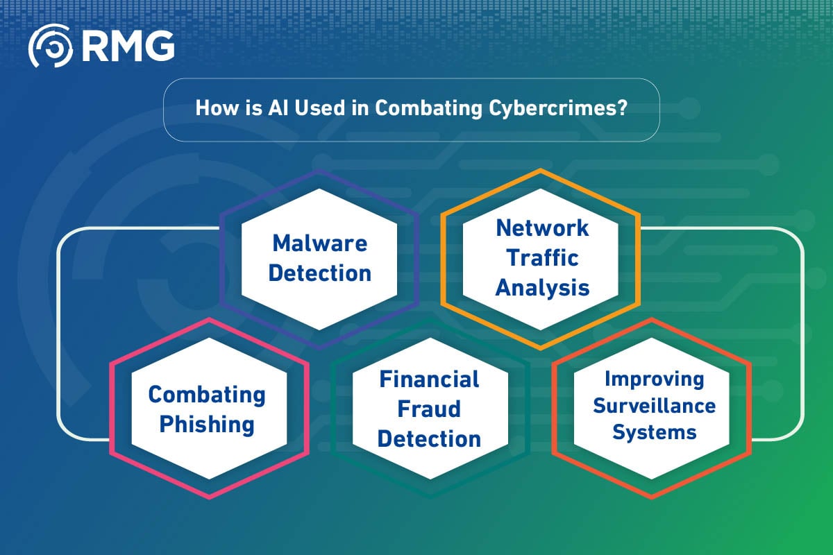 Artificial Intelligence in Saudi Arabia: A Protective Shield Against Cybercrimes 3 Artificial Intelligence in Saudi Arabia 05