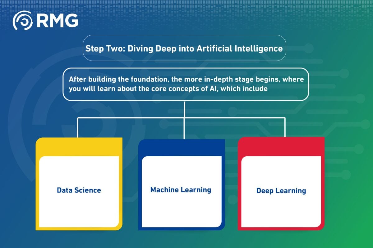 Learning Paths: How to Start Learning Artificial Intelligence, for Beginners and Professionals 2 Learning Paths 05
