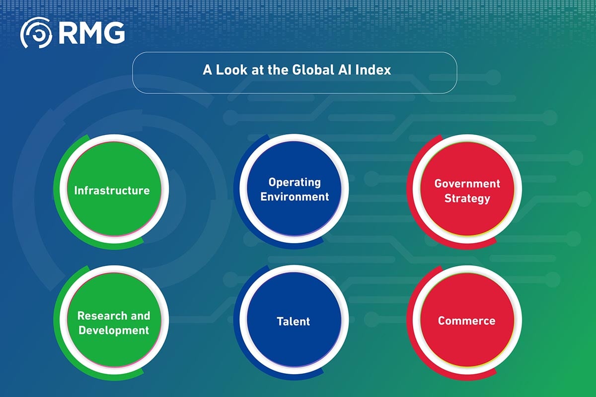 Saudi Arabia Achieves Remarkable Progress in Global AI Index 3 Saudi Arabia Achieves Remarkable Progress in Global AI Index 06 1