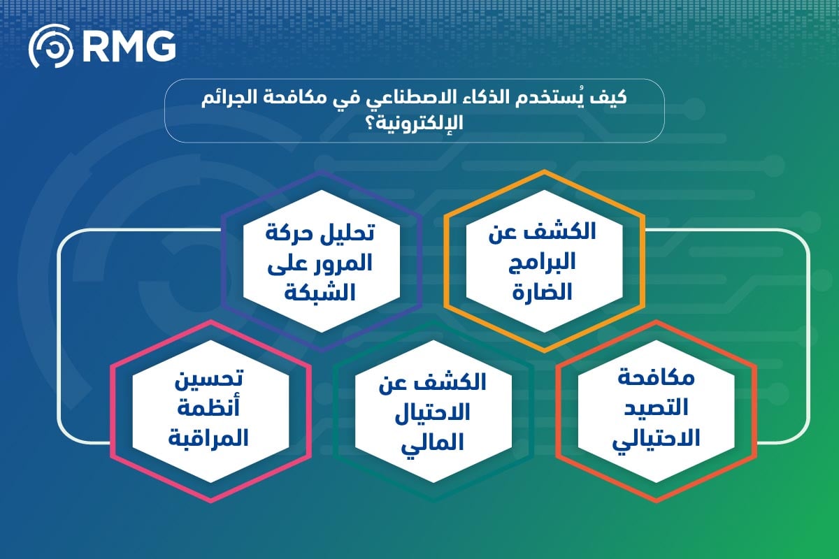 الذكاء الاصطناعي في المملكة العربية السعودية: درع واقٍ ضد الجرائم الإلكترونية 3 الذكاء الاصطناعي في المملكة العربية السعودية 05