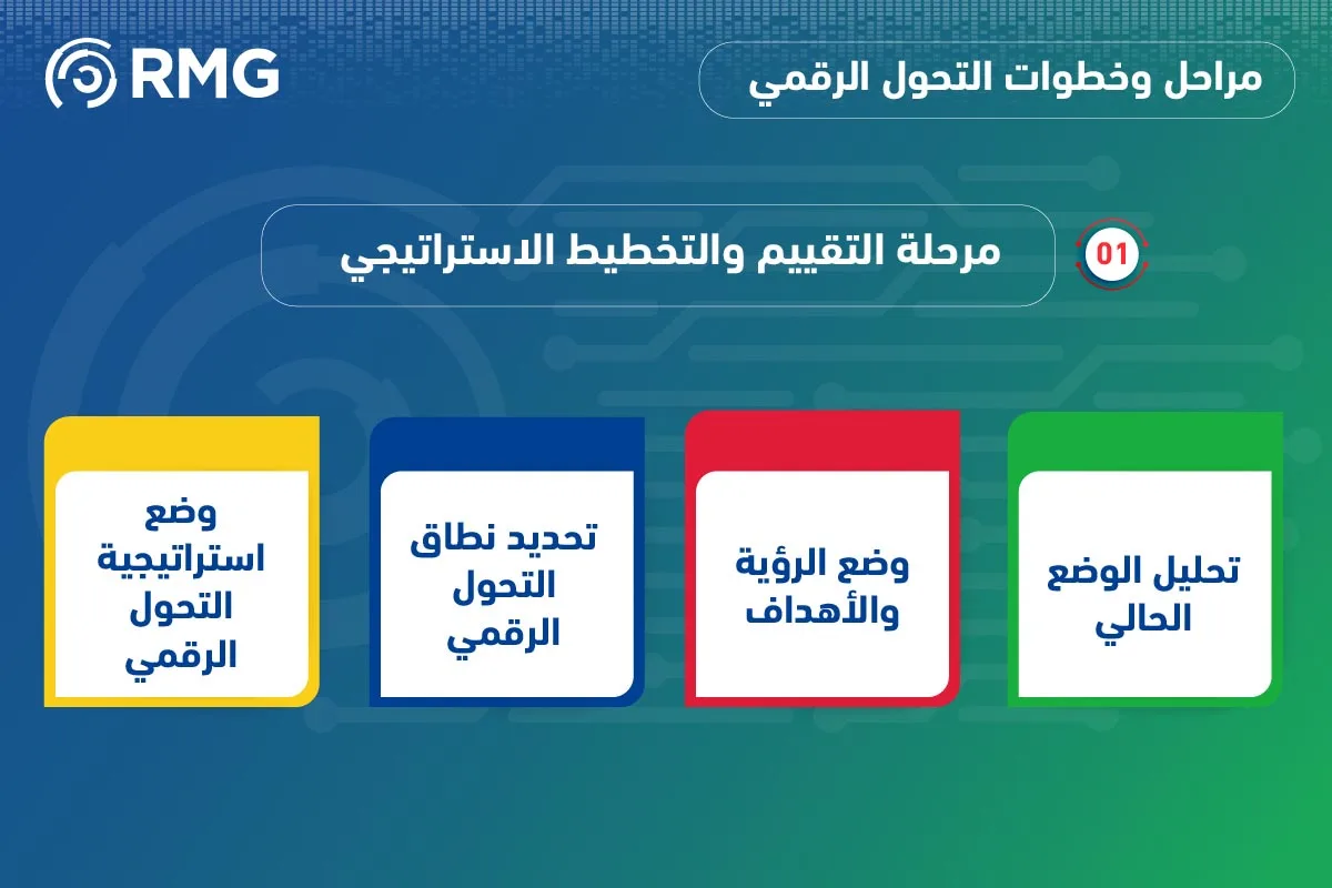 ما هي خطوات ومراحل التحول الرقمي؟ 05