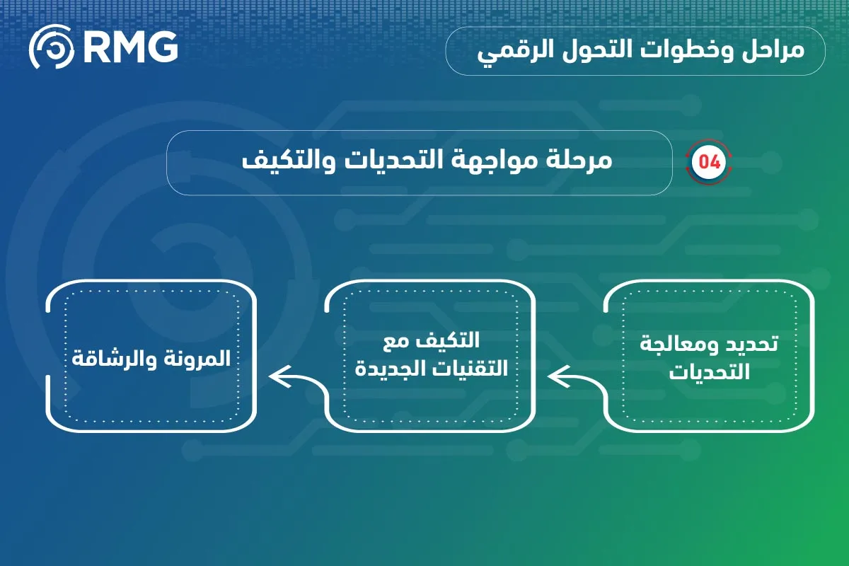 ما هي خطوات ومراحل التحول الرقمي؟ 08