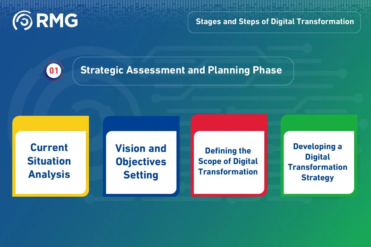 ما هي خطوات ومراحل التحول الرقمي؟ english 05
