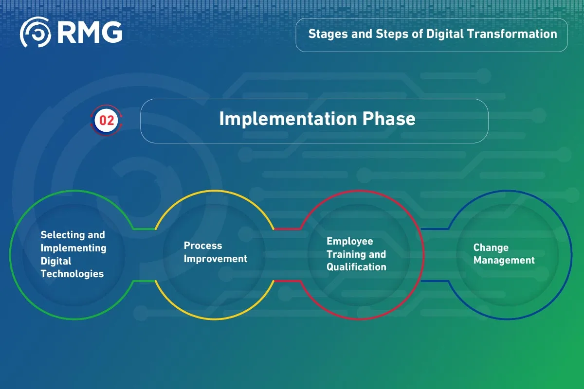 ما هي خطوات ومراحل التحول الرقمي؟ english 06