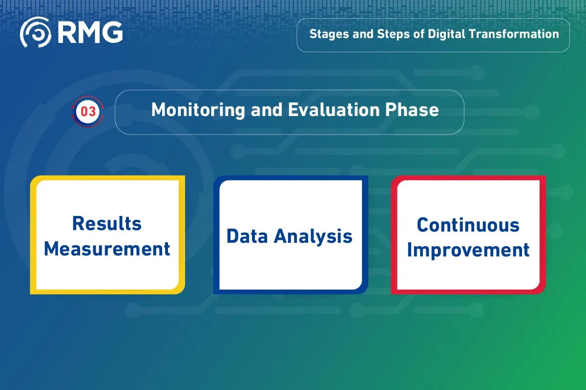 ما هي خطوات ومراحل التحول الرقمي؟ english 07