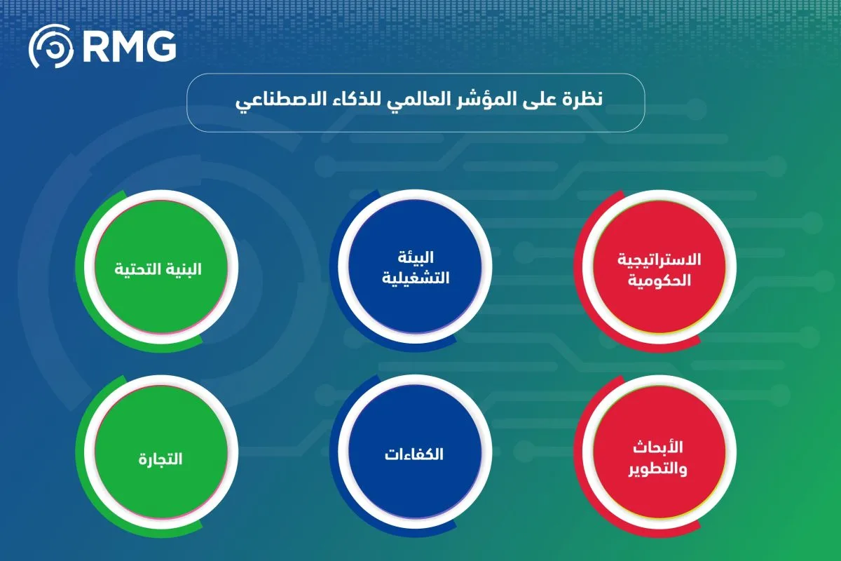 نتائج المؤشر العالمي للذكاء الاصطناعي 06