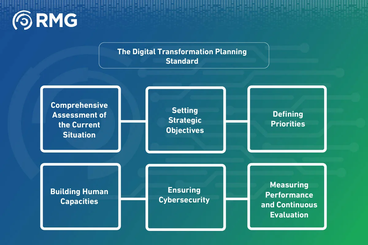 Planning for Digital Transformation 06