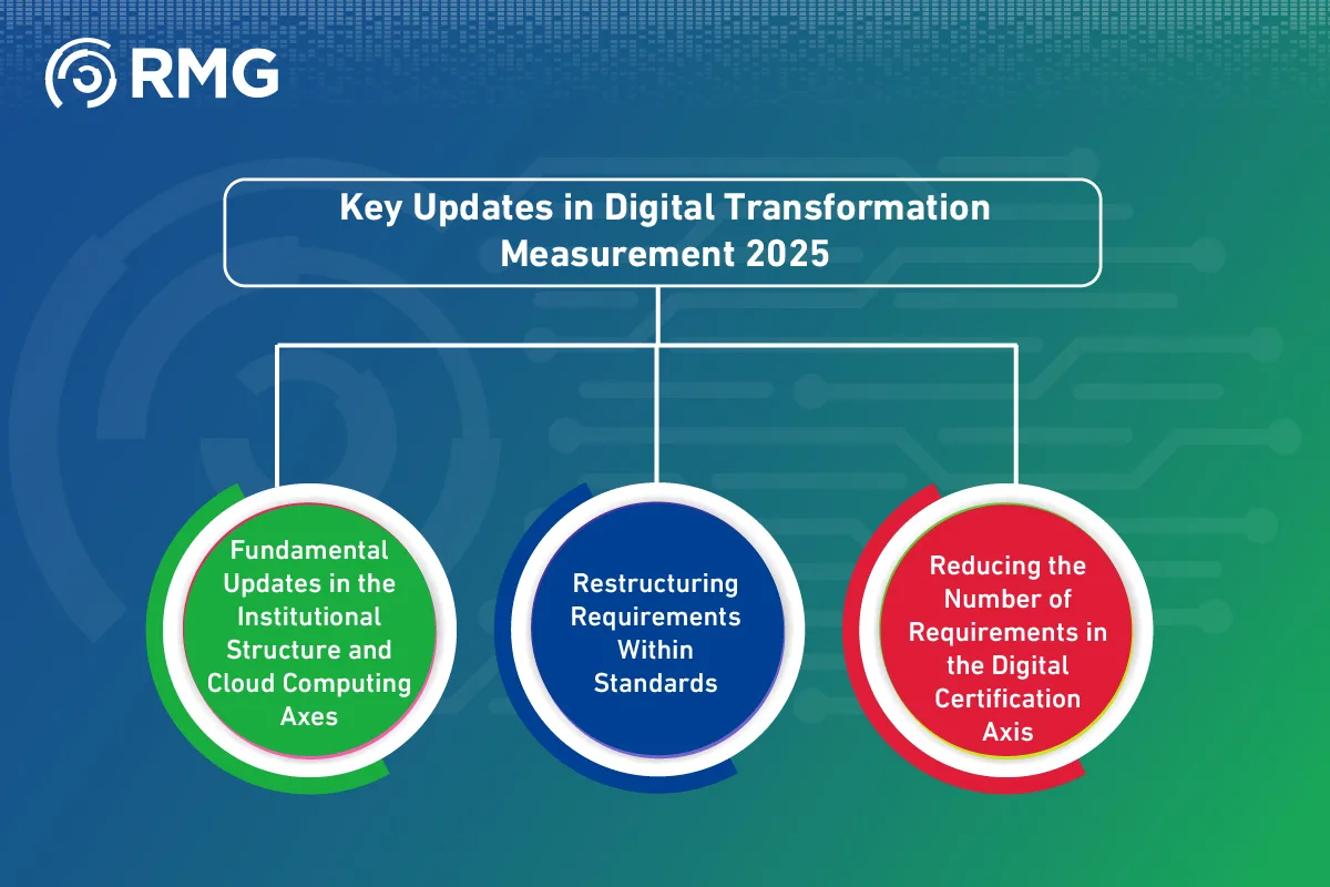 What Are the Key Differences Between Digital Transformation Measurement 2024 and 2025 05